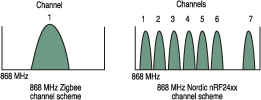 Figure 1a.  Nordic nRFTM and ZigBee channel allocation for 2,4 GHz